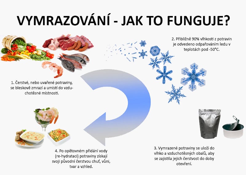 Proces Vymrazovani