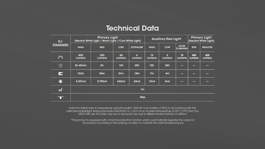 Nitecore NU25 MCT UL 19